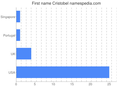 prenom Cristobel