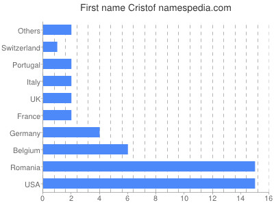 prenom Cristof