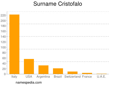 Surname Cristofalo