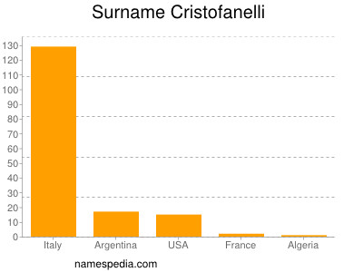 Familiennamen Cristofanelli