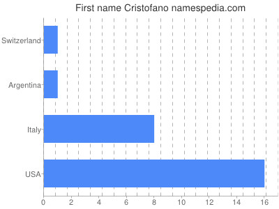 Vornamen Cristofano