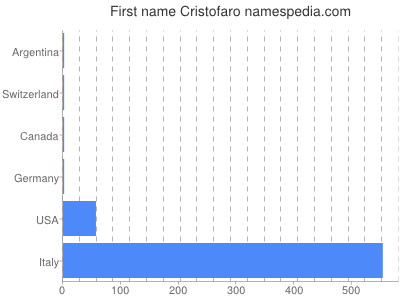 Given name Cristofaro