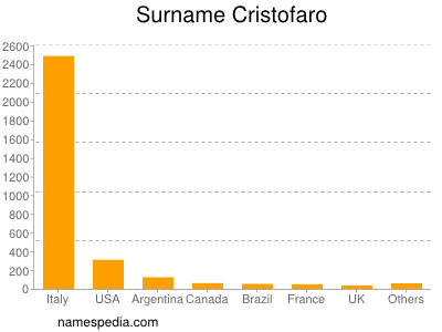 Familiennamen Cristofaro