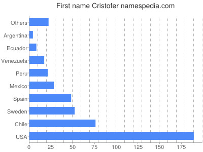 Given name Cristofer