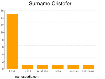 Familiennamen Cristofer