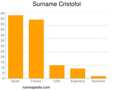 Familiennamen Cristofol