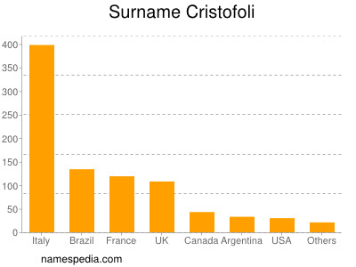 Familiennamen Cristofoli