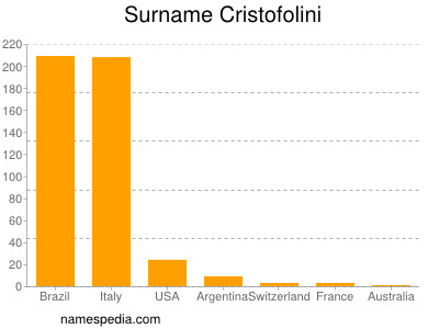 Familiennamen Cristofolini