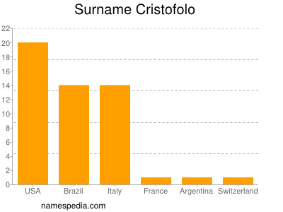 Familiennamen Cristofolo