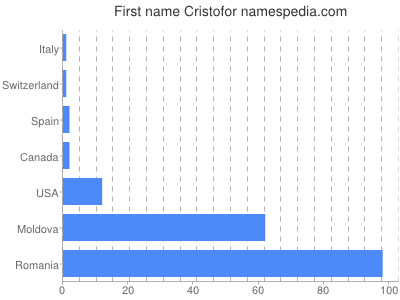 Given name Cristofor