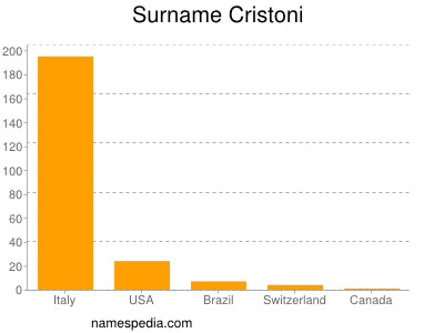 Familiennamen Cristoni