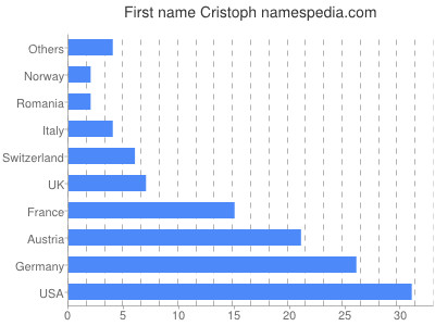 Vornamen Cristoph