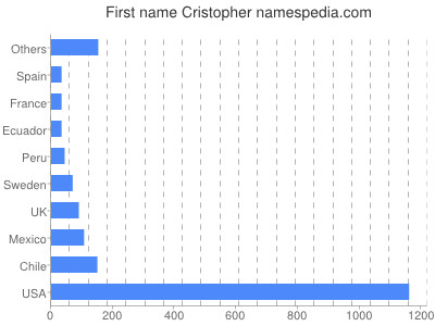 Vornamen Cristopher