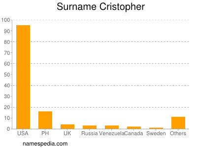 Familiennamen Cristopher