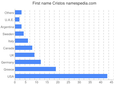 Given name Cristos