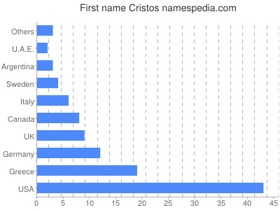 prenom Cristos