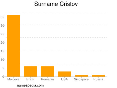 Familiennamen Cristov