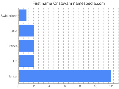 prenom Cristovam