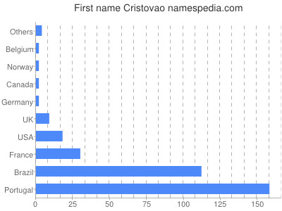 Vornamen Cristovao