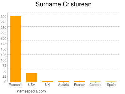 Familiennamen Cristurean