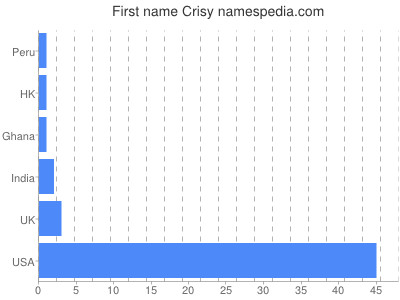 Given name Crisy
