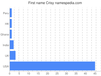 prenom Crisy