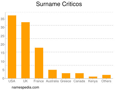 Familiennamen Criticos