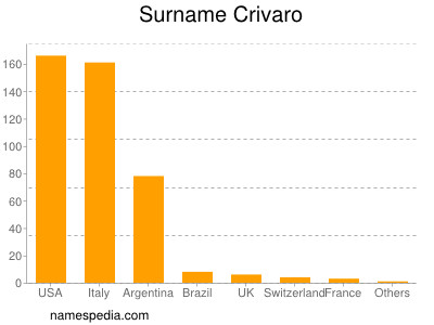 nom Crivaro