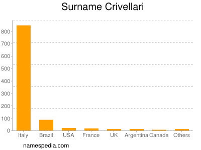 nom Crivellari