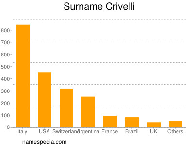 Surname Crivelli