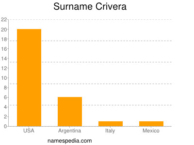 Familiennamen Crivera