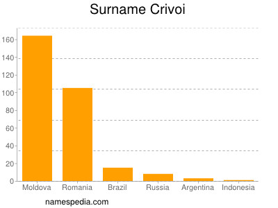 nom Crivoi