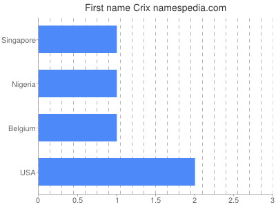 Vornamen Crix