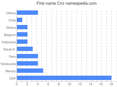 prenom Criz