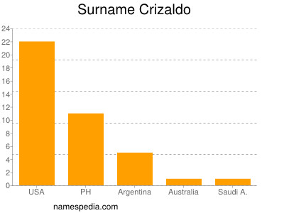 Familiennamen Crizaldo