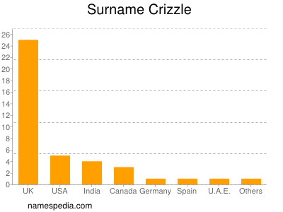 Surname Crizzle