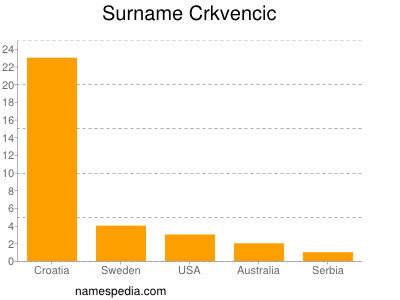 Familiennamen Crkvencic