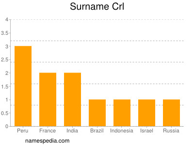 Surname Crl