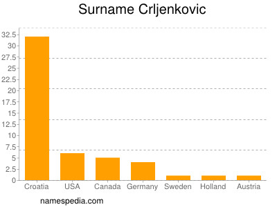 Familiennamen Crljenkovic