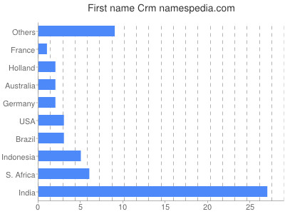 prenom Crm