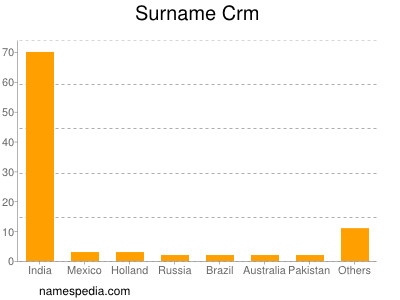 Surname Crm