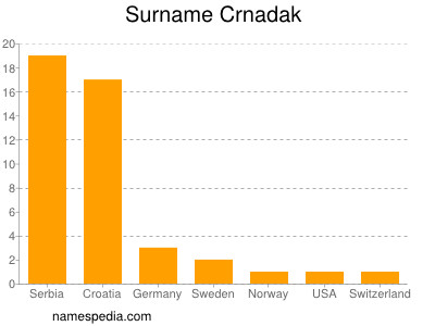 Familiennamen Crnadak