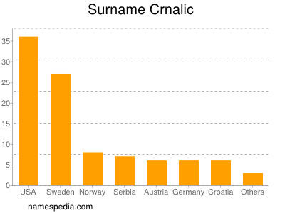 Surname Crnalic
