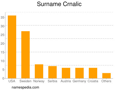 Familiennamen Crnalic