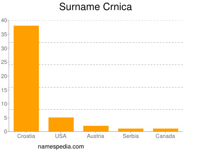 Familiennamen Crnica