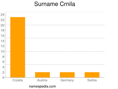 Familiennamen Crnila