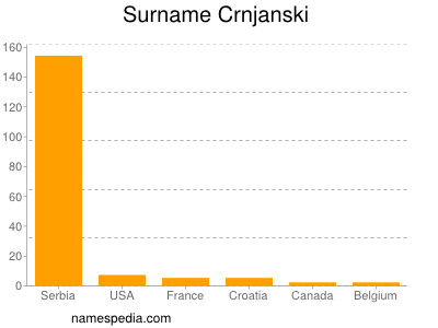 Familiennamen Crnjanski