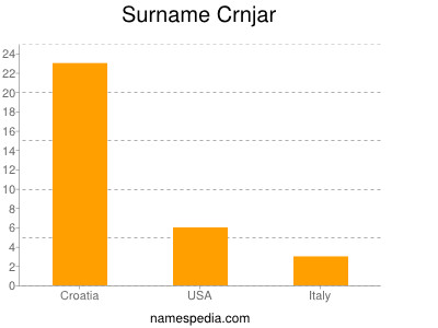 Familiennamen Crnjar