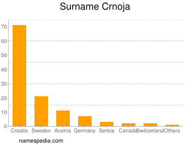 Familiennamen Crnoja