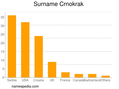 Familiennamen Crnokrak
